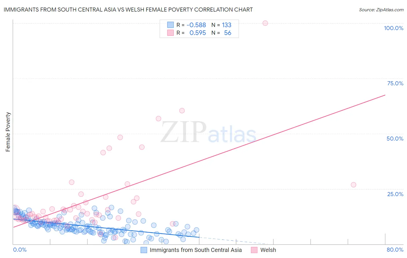 Immigrants from South Central Asia vs Welsh Female Poverty