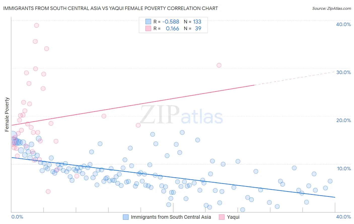 Immigrants from South Central Asia vs Yaqui Female Poverty