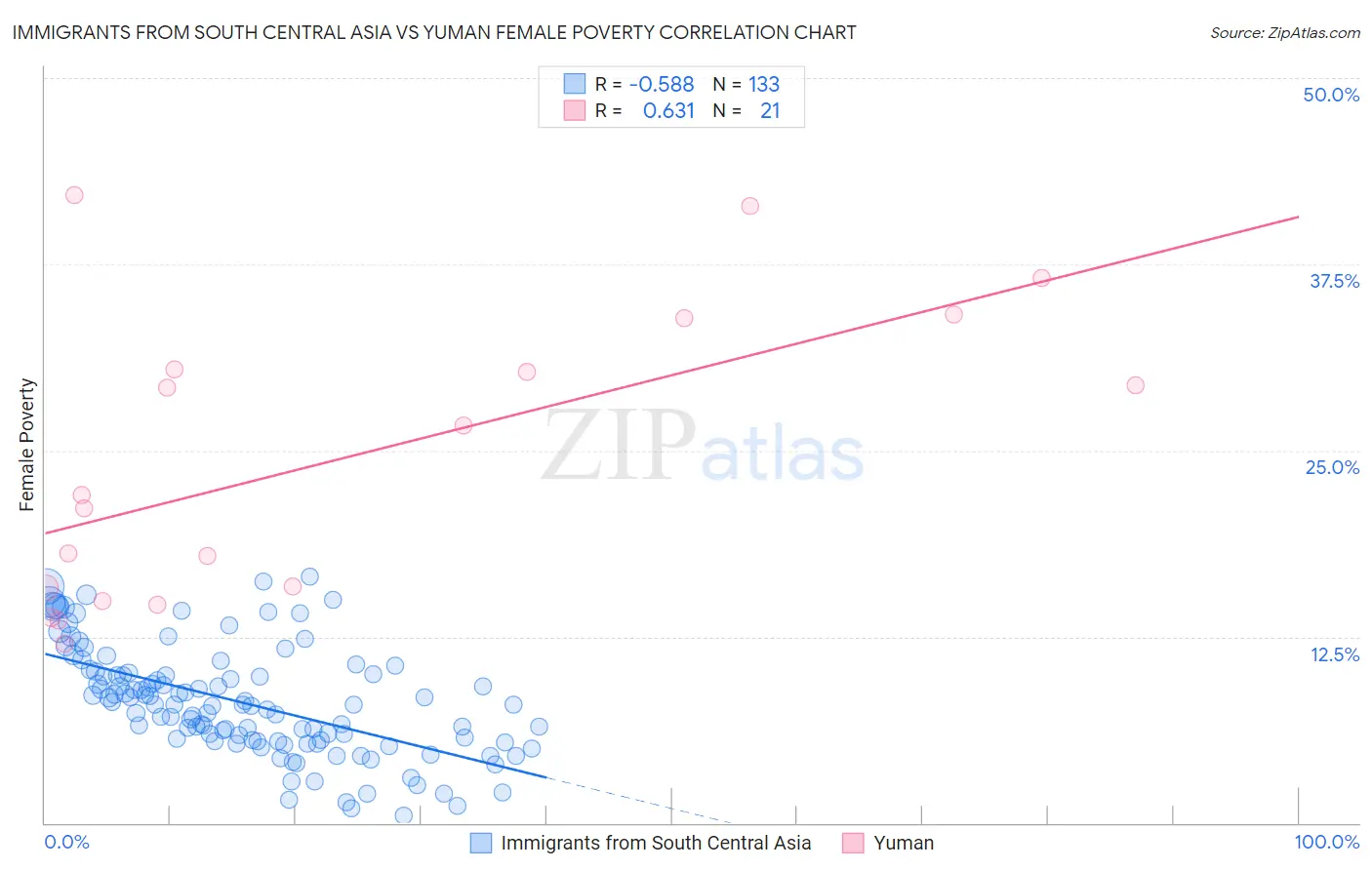 Immigrants from South Central Asia vs Yuman Female Poverty