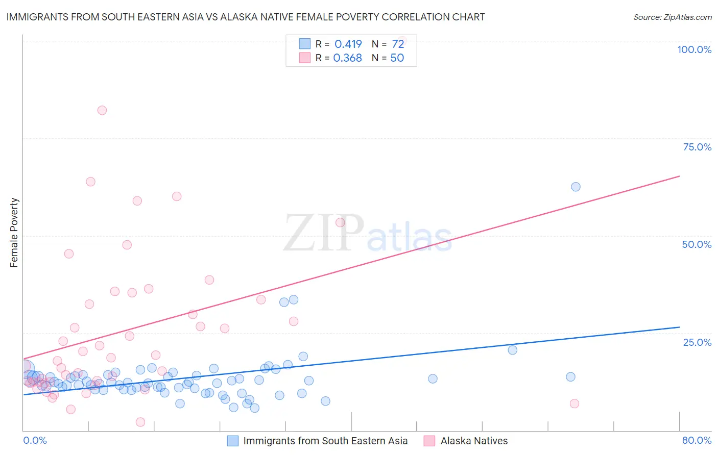 Immigrants from South Eastern Asia vs Alaska Native Female Poverty