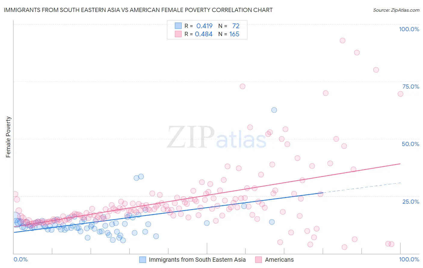 Immigrants from South Eastern Asia vs American Female Poverty