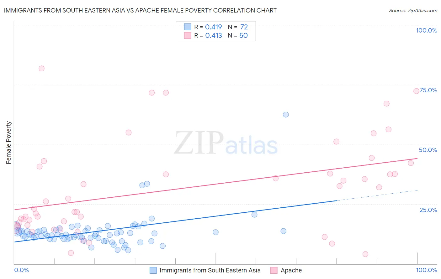 Immigrants from South Eastern Asia vs Apache Female Poverty