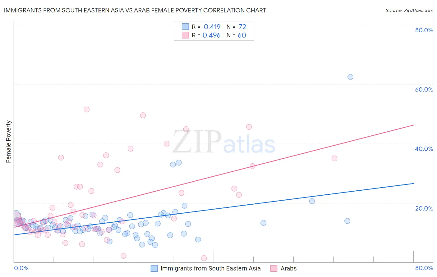 Immigrants from South Eastern Asia vs Arab Female Poverty