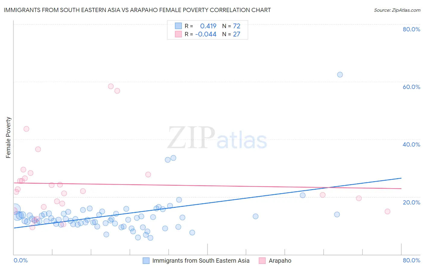 Immigrants from South Eastern Asia vs Arapaho Female Poverty