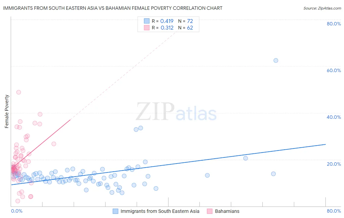 Immigrants from South Eastern Asia vs Bahamian Female Poverty