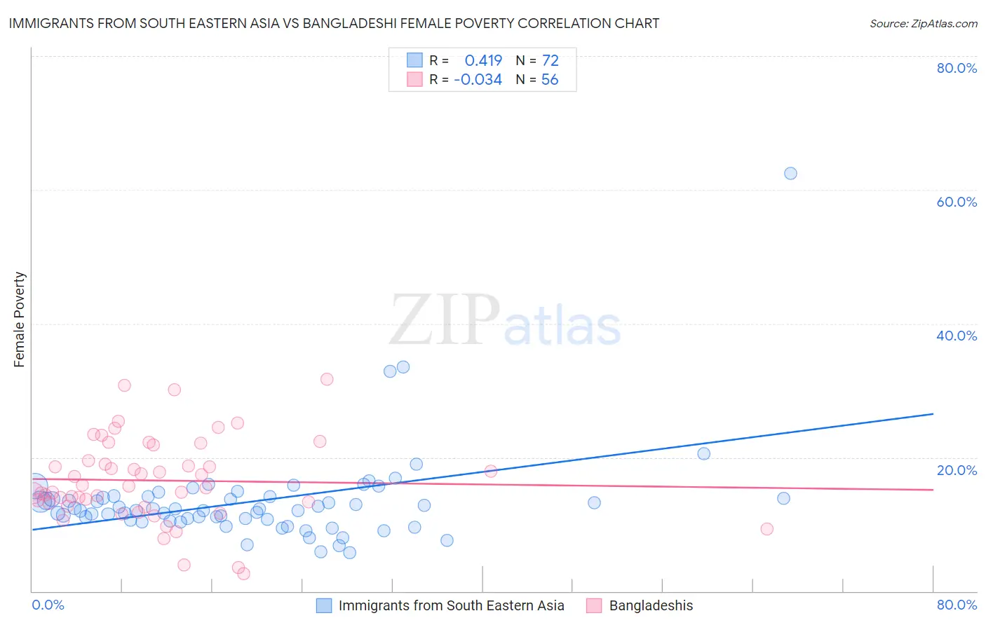 Immigrants from South Eastern Asia vs Bangladeshi Female Poverty