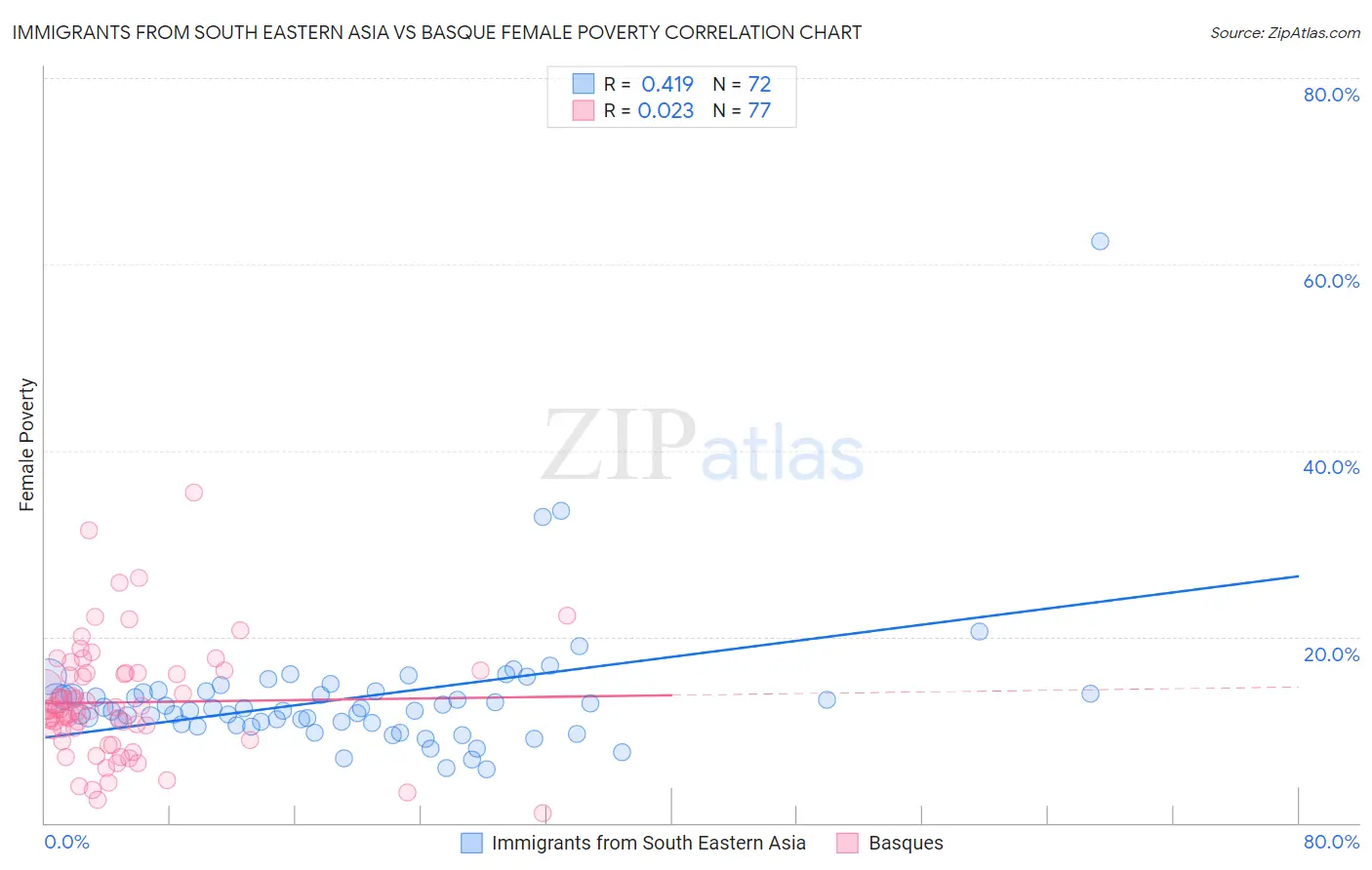 Immigrants from South Eastern Asia vs Basque Female Poverty