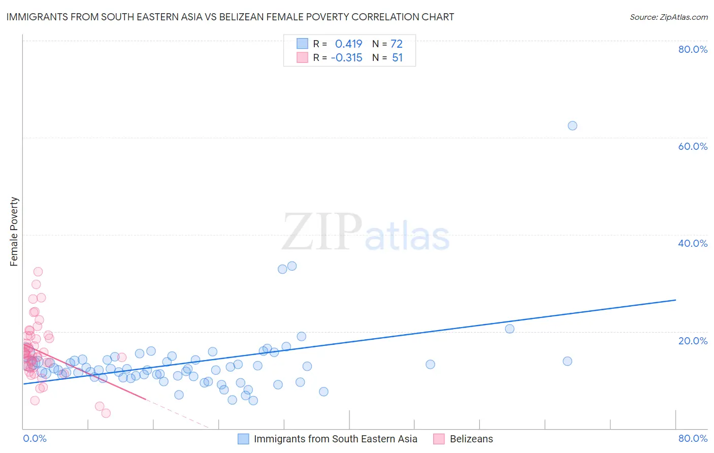 Immigrants from South Eastern Asia vs Belizean Female Poverty