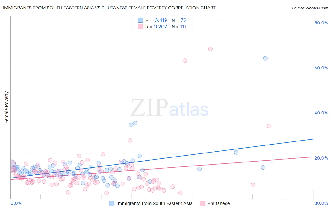 Immigrants from South Eastern Asia vs Bhutanese Female Poverty