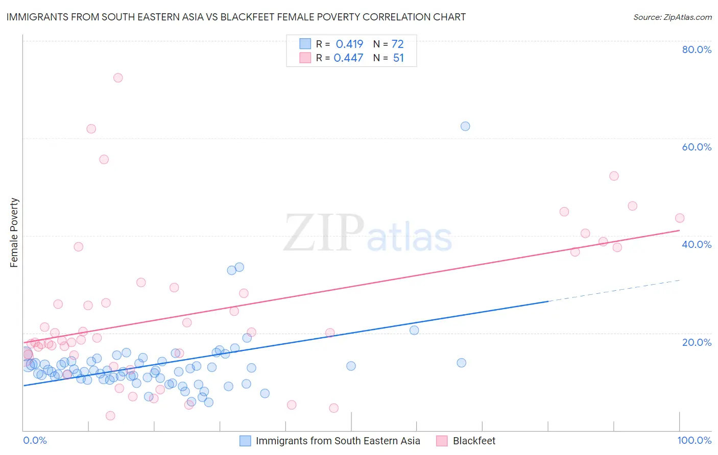 Immigrants from South Eastern Asia vs Blackfeet Female Poverty