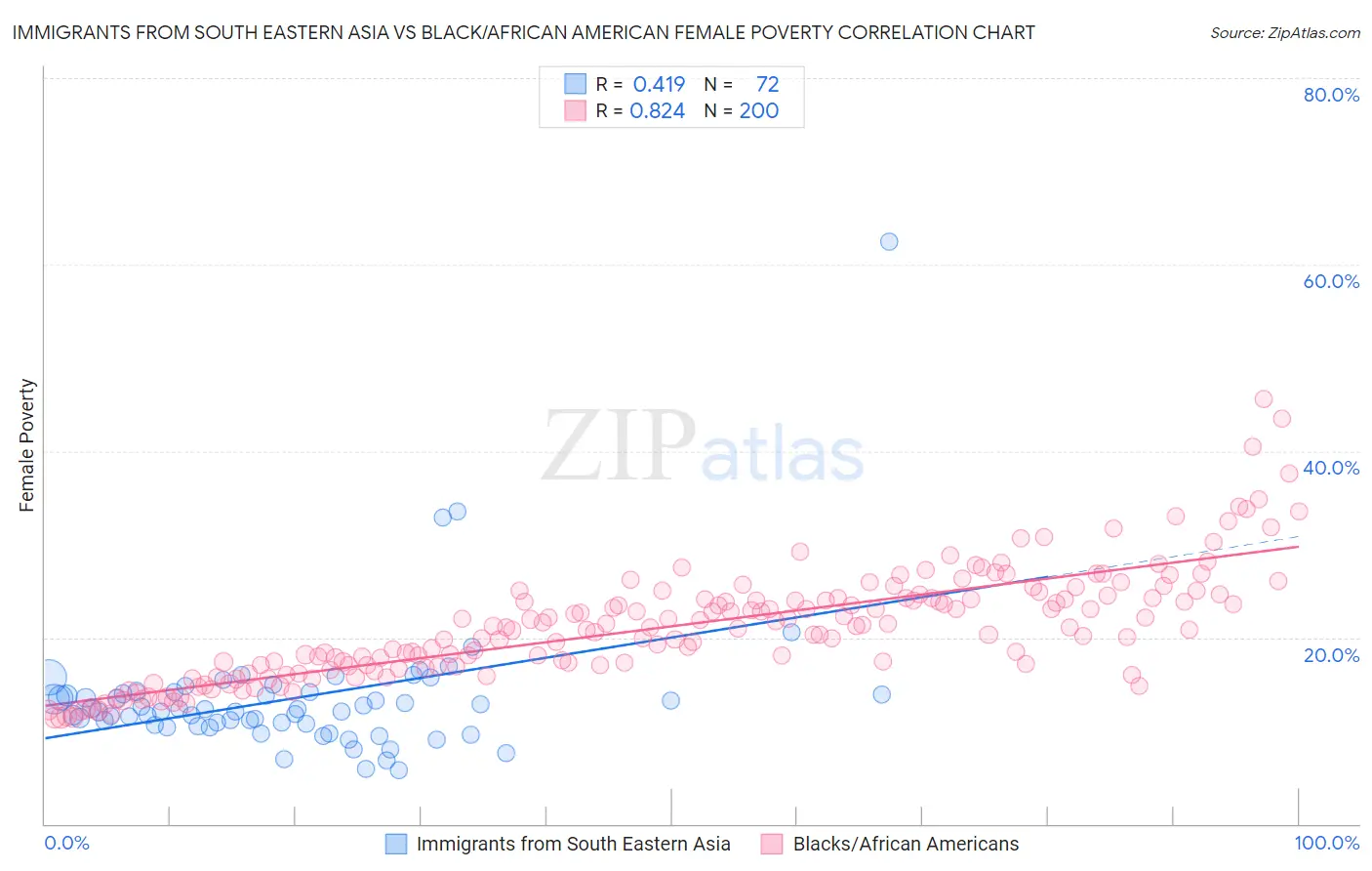 Immigrants from South Eastern Asia vs Black/African American Female Poverty