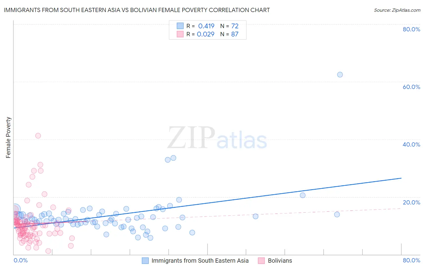 Immigrants from South Eastern Asia vs Bolivian Female Poverty