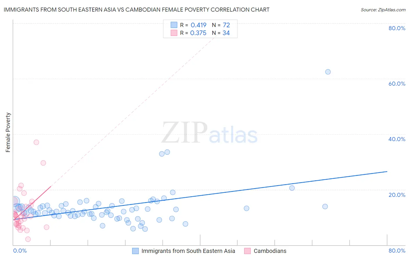 Immigrants from South Eastern Asia vs Cambodian Female Poverty