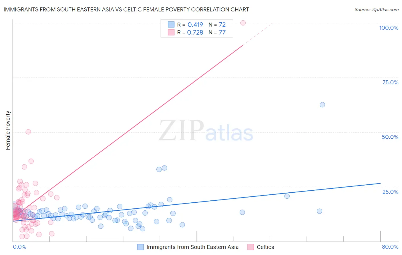 Immigrants from South Eastern Asia vs Celtic Female Poverty