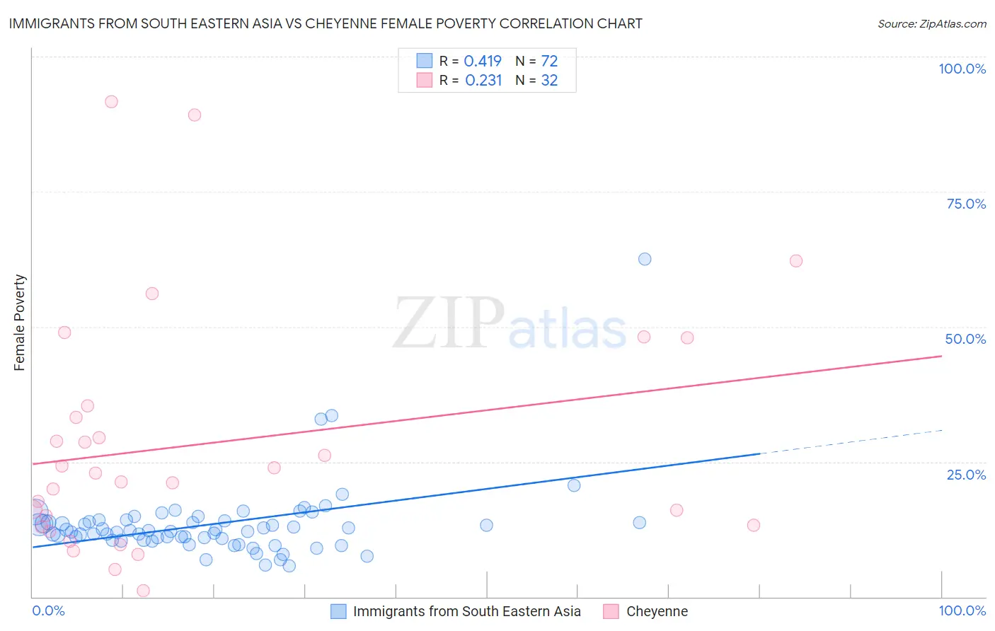 Immigrants from South Eastern Asia vs Cheyenne Female Poverty