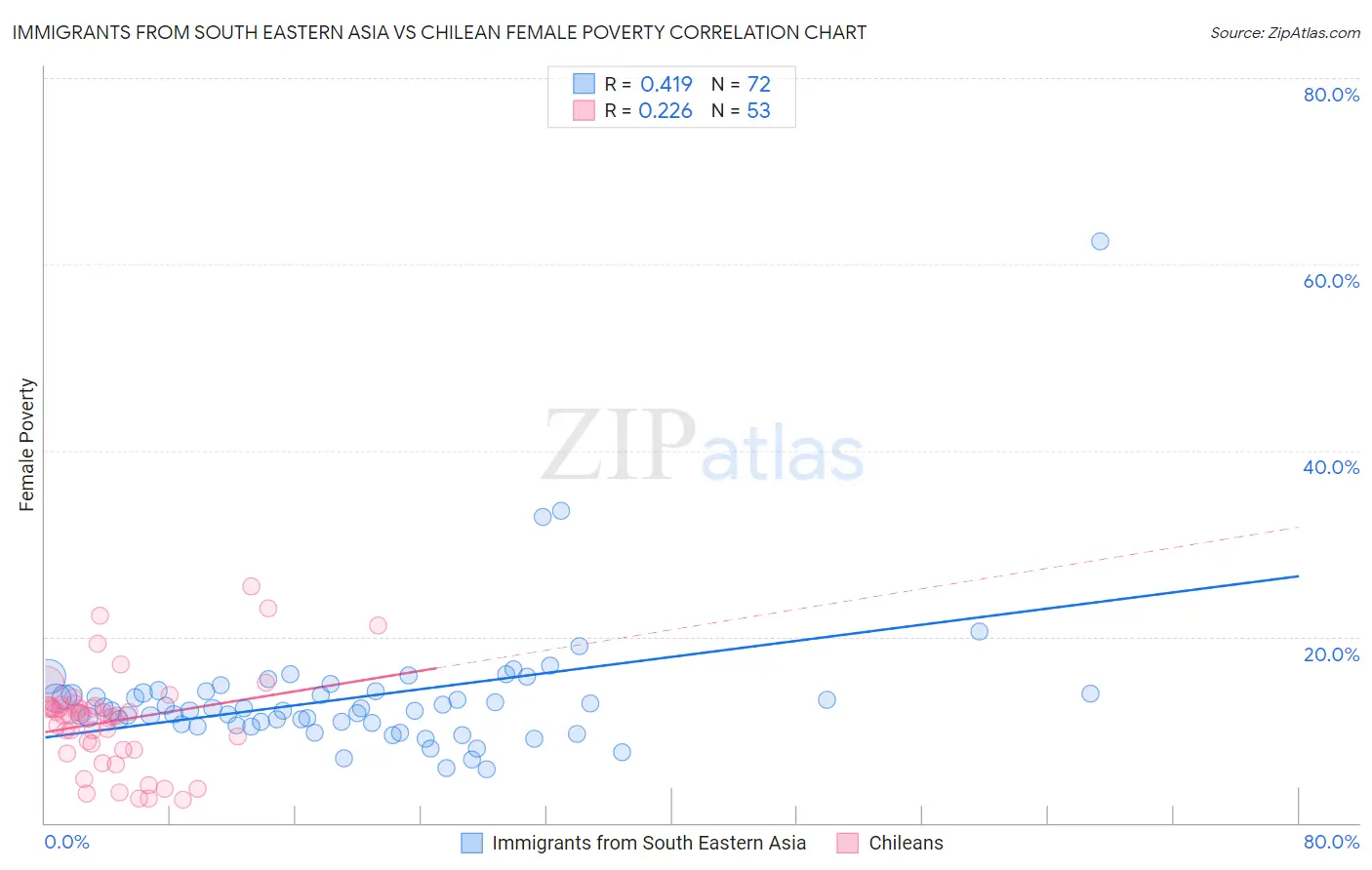 Immigrants from South Eastern Asia vs Chilean Female Poverty
