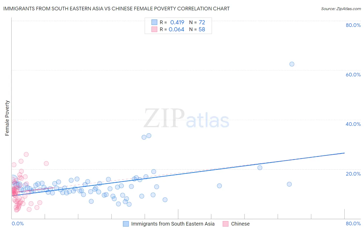 Immigrants from South Eastern Asia vs Chinese Female Poverty