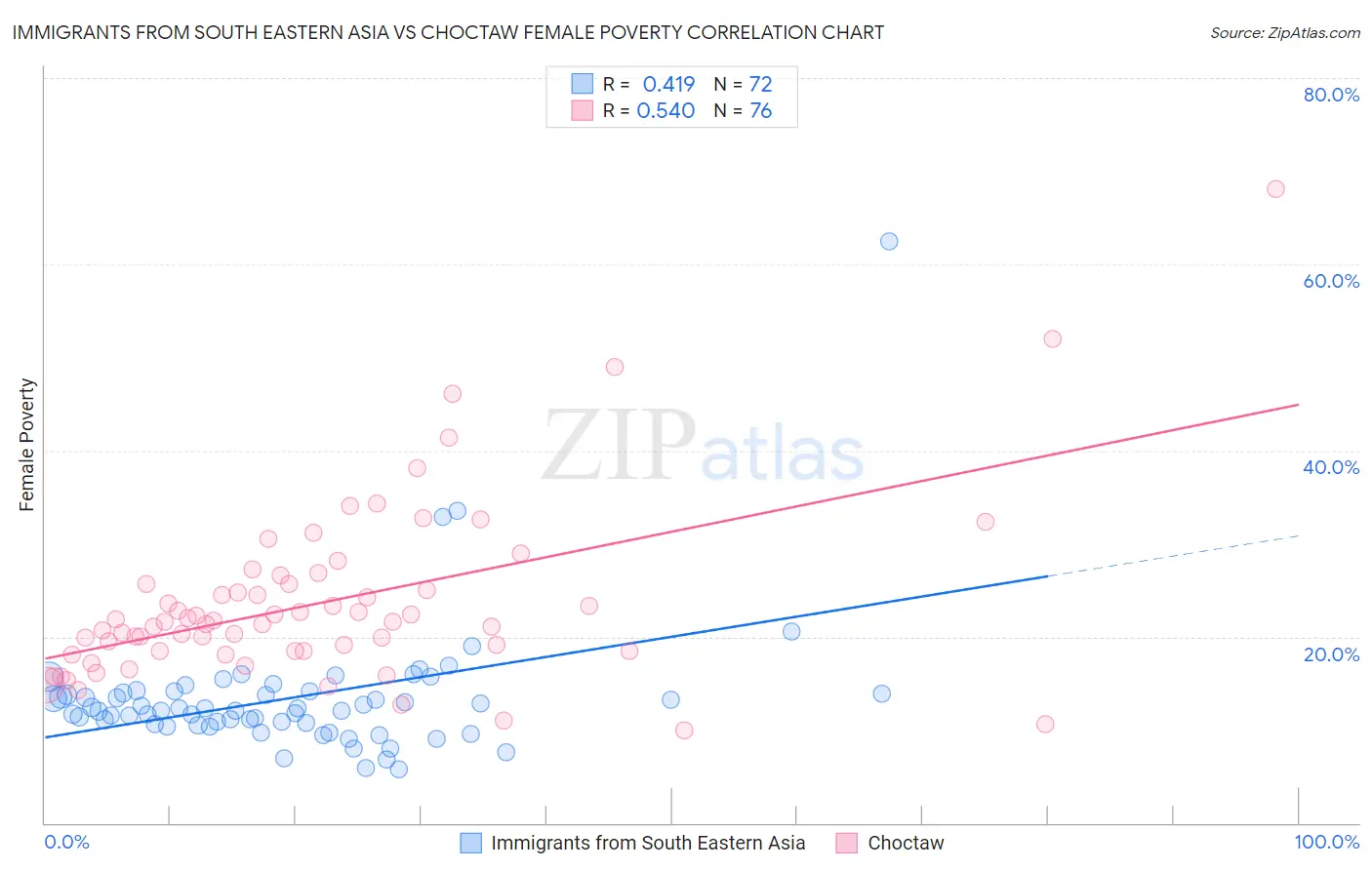 Immigrants from South Eastern Asia vs Choctaw Female Poverty