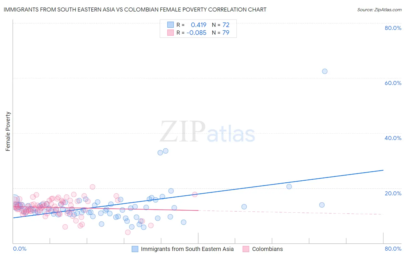 Immigrants from South Eastern Asia vs Colombian Female Poverty