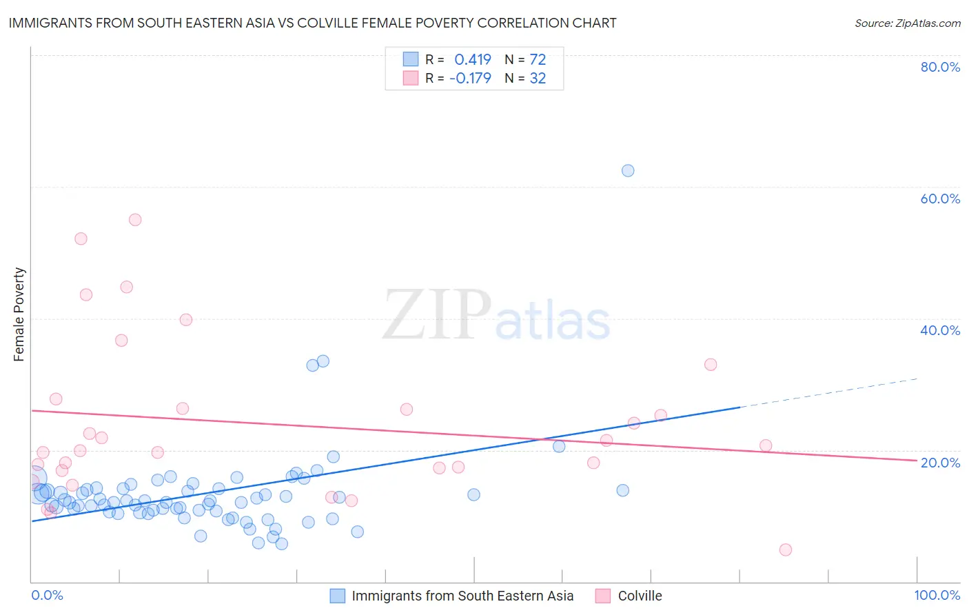 Immigrants from South Eastern Asia vs Colville Female Poverty