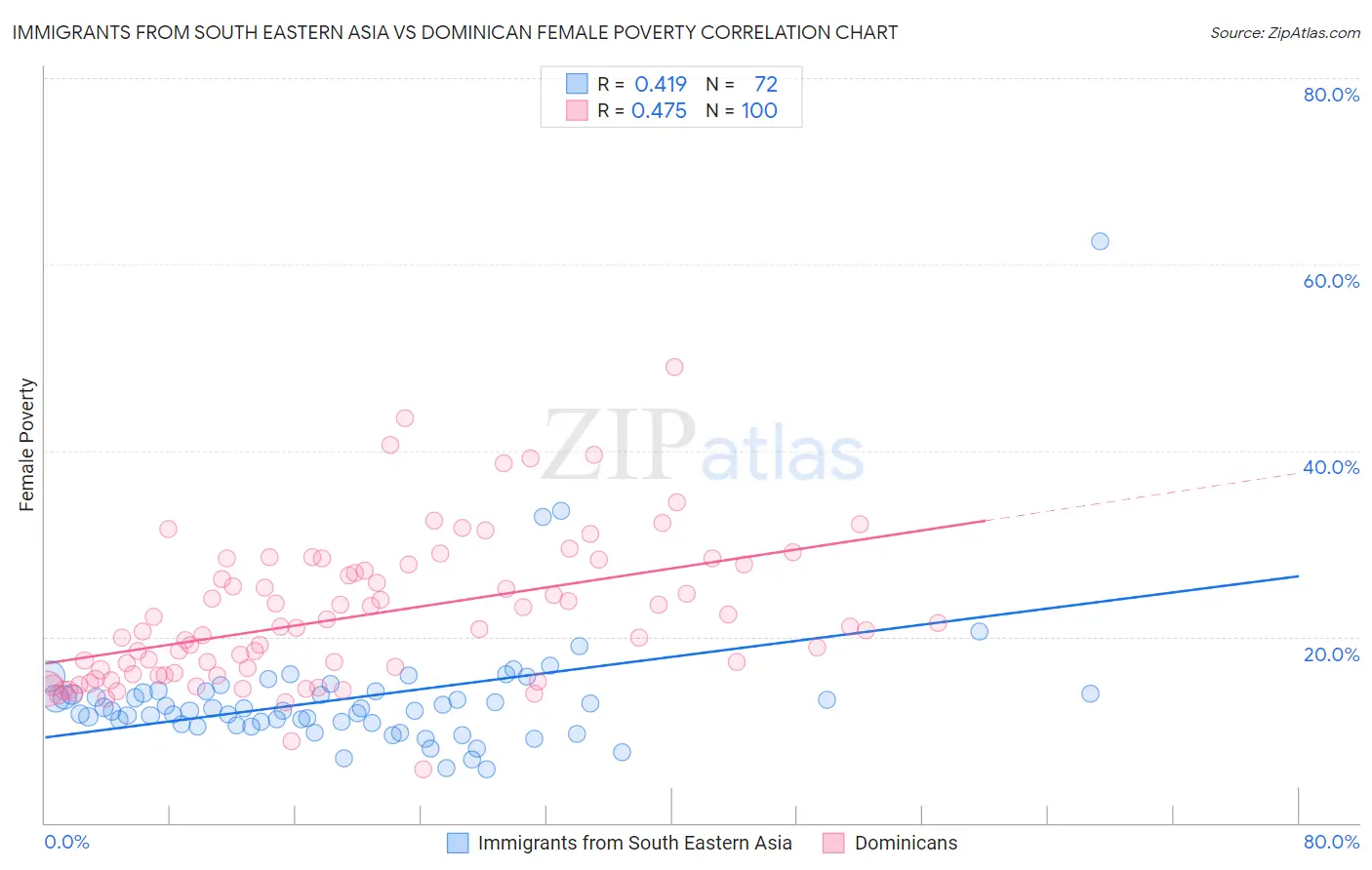 Immigrants from South Eastern Asia vs Dominican Female Poverty