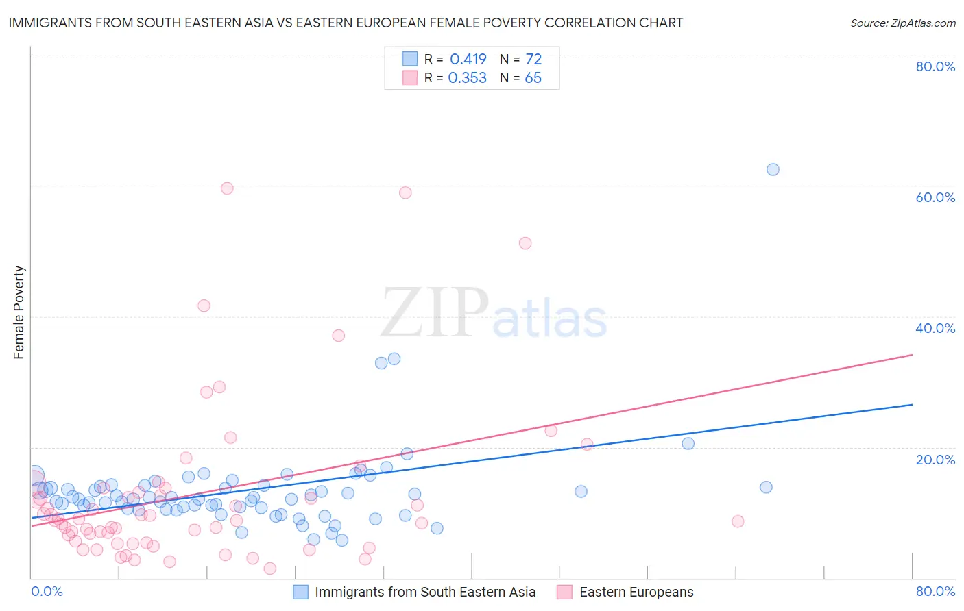 Immigrants from South Eastern Asia vs Eastern European Female Poverty