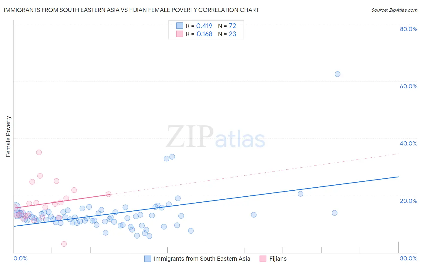 Immigrants from South Eastern Asia vs Fijian Female Poverty