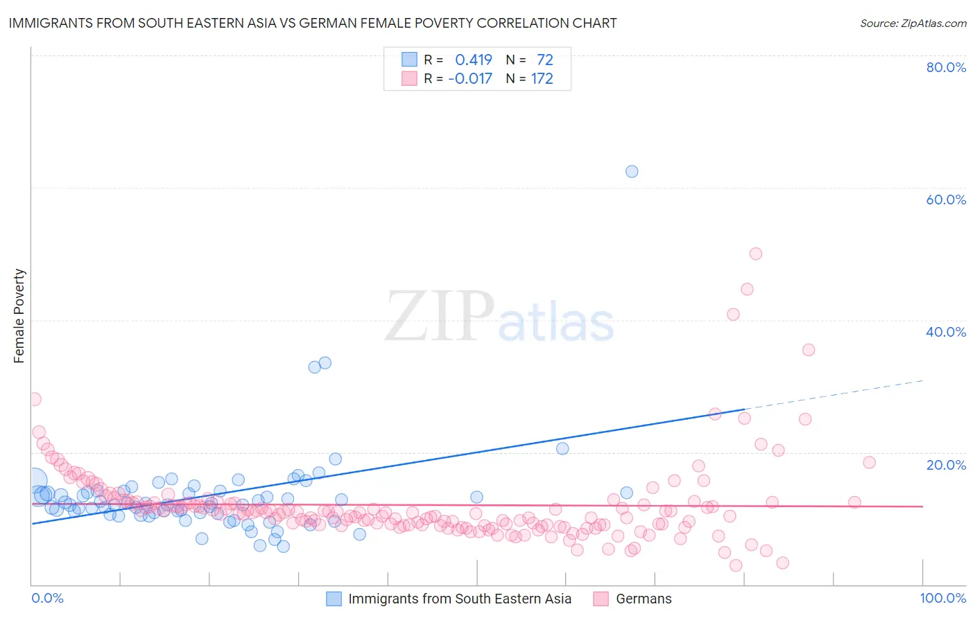 Immigrants from South Eastern Asia vs German Female Poverty