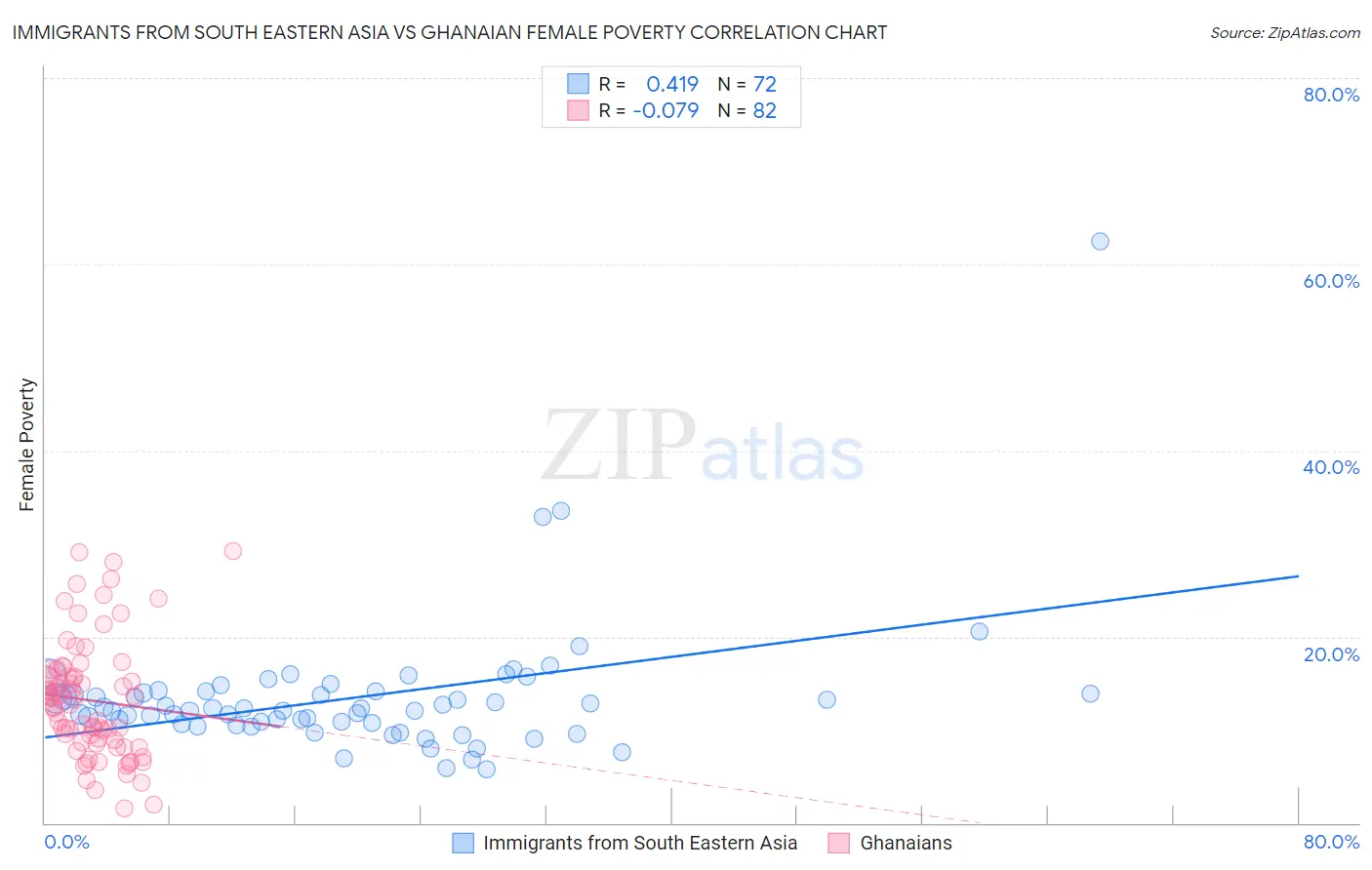 Immigrants from South Eastern Asia vs Ghanaian Female Poverty