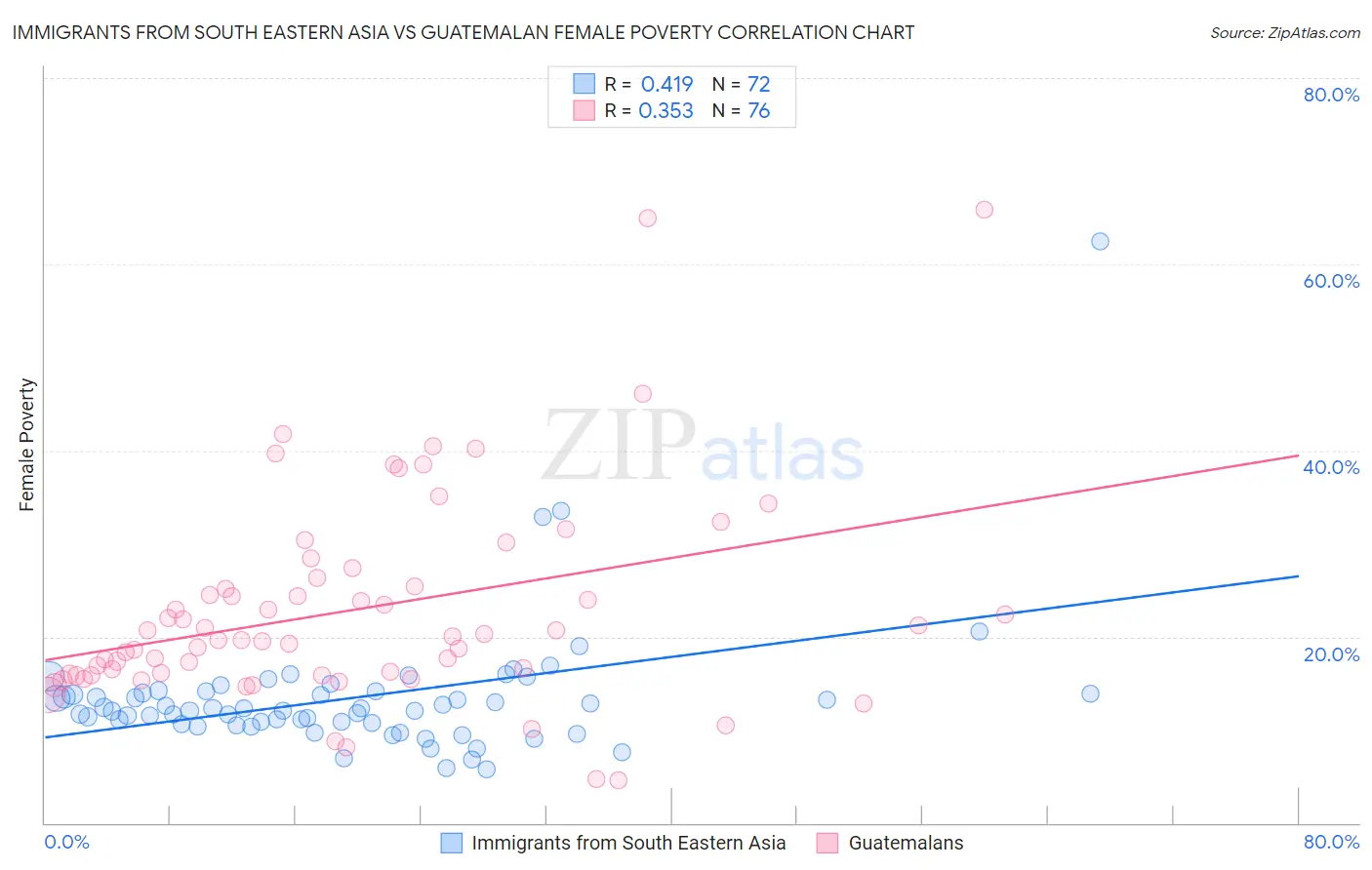 Immigrants from South Eastern Asia vs Guatemalan Female Poverty