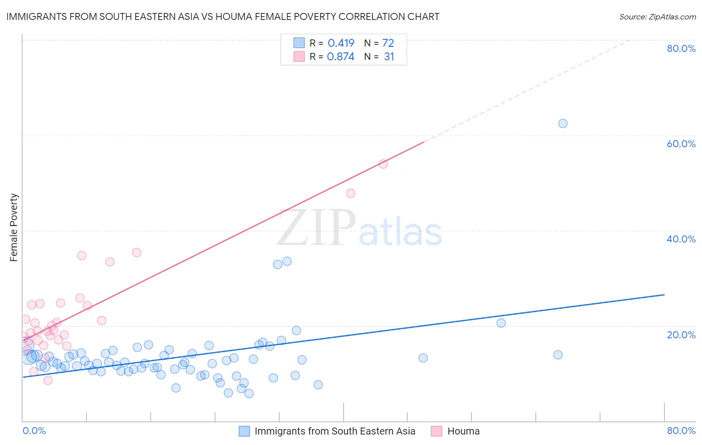 Immigrants from South Eastern Asia vs Houma Female Poverty