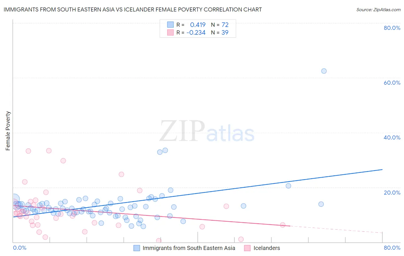 Immigrants from South Eastern Asia vs Icelander Female Poverty