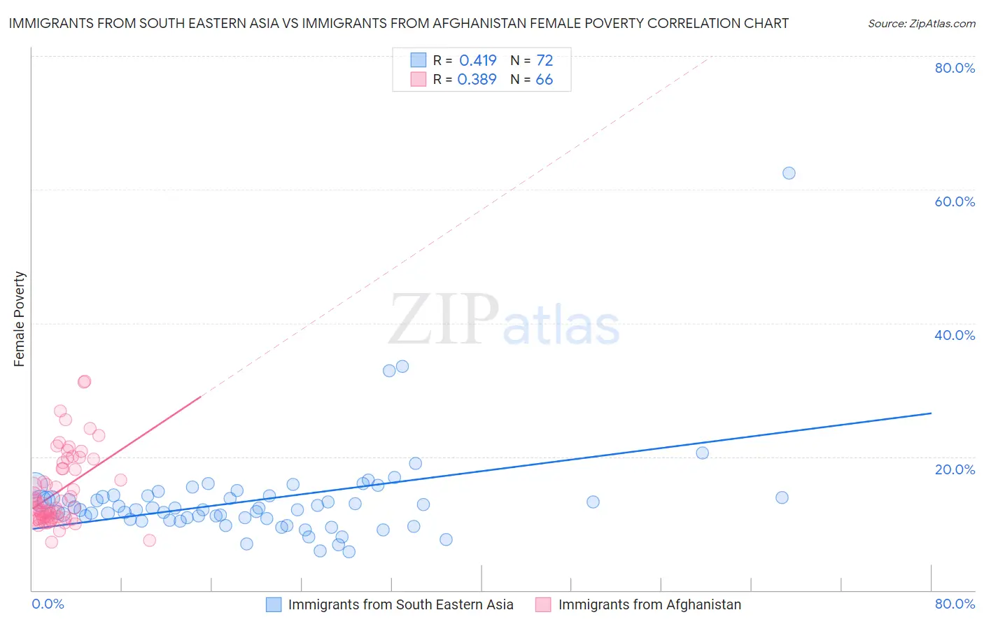 Immigrants from South Eastern Asia vs Immigrants from Afghanistan Female Poverty