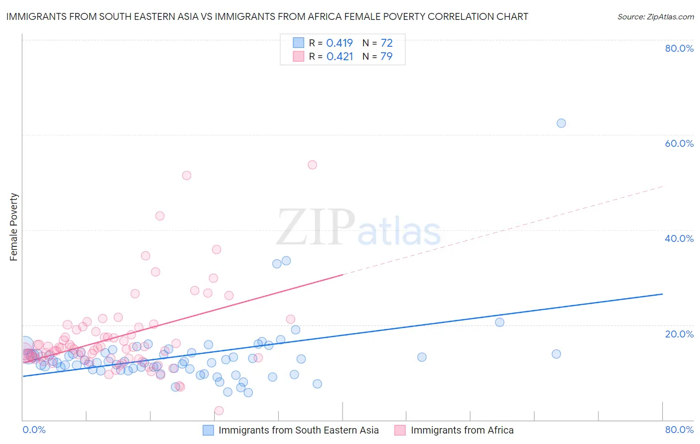 Immigrants from South Eastern Asia vs Immigrants from Africa Female Poverty