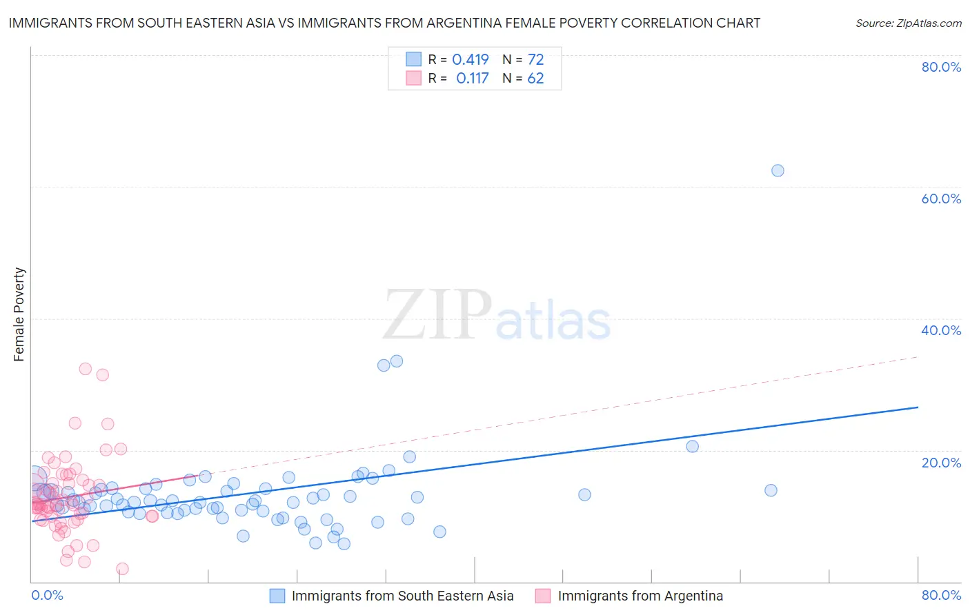 Immigrants from South Eastern Asia vs Immigrants from Argentina Female Poverty
