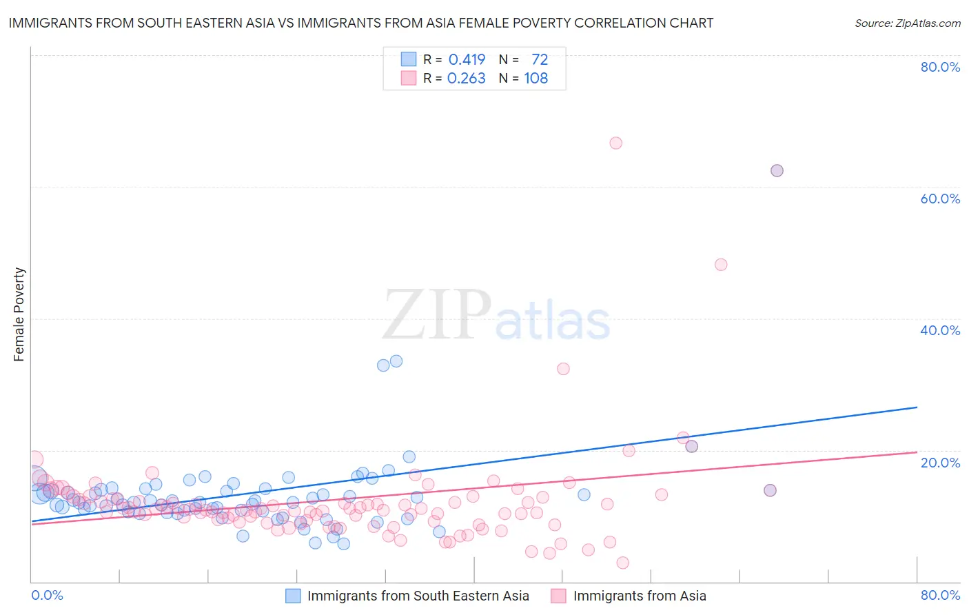 Immigrants from South Eastern Asia vs Immigrants from Asia Female Poverty