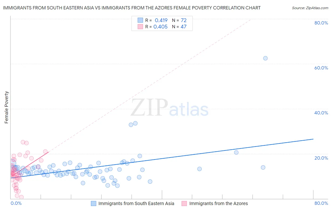 Immigrants from South Eastern Asia vs Immigrants from the Azores Female Poverty