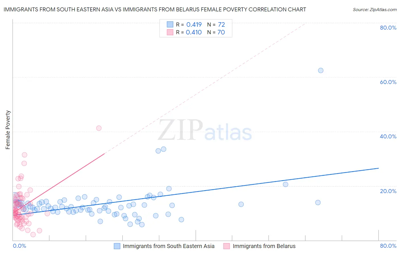 Immigrants from South Eastern Asia vs Immigrants from Belarus Female Poverty