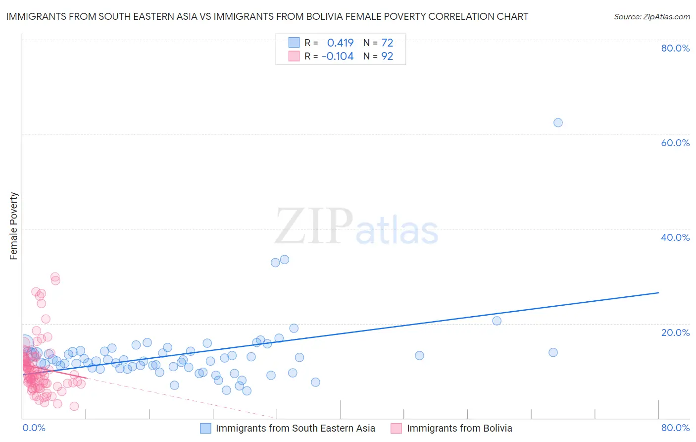 Immigrants from South Eastern Asia vs Immigrants from Bolivia Female Poverty