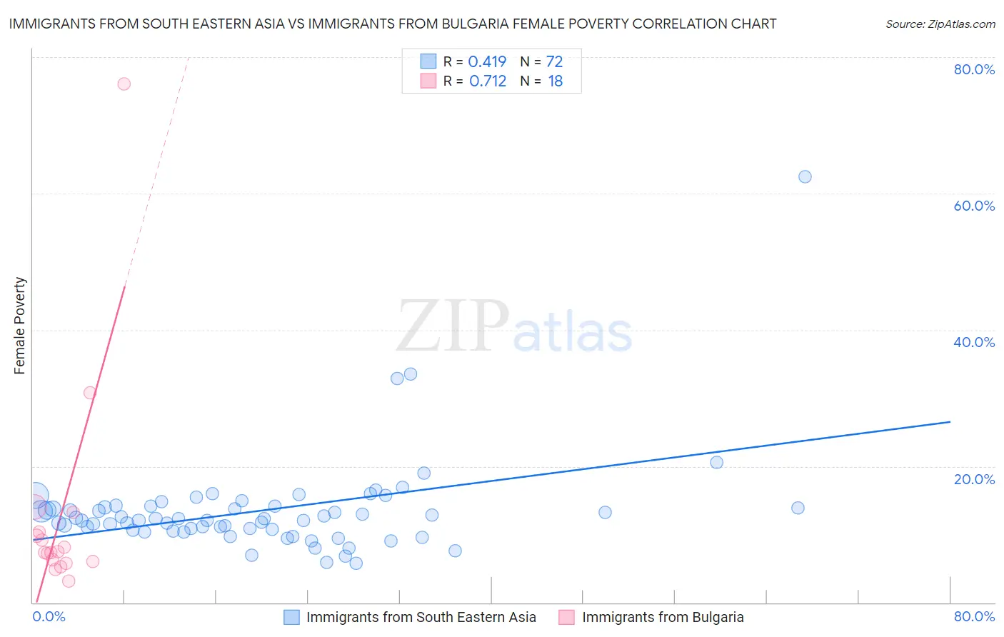 Immigrants from South Eastern Asia vs Immigrants from Bulgaria Female Poverty