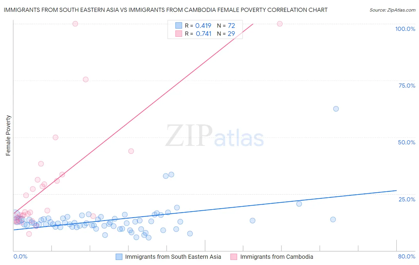 Immigrants from South Eastern Asia vs Immigrants from Cambodia Female Poverty