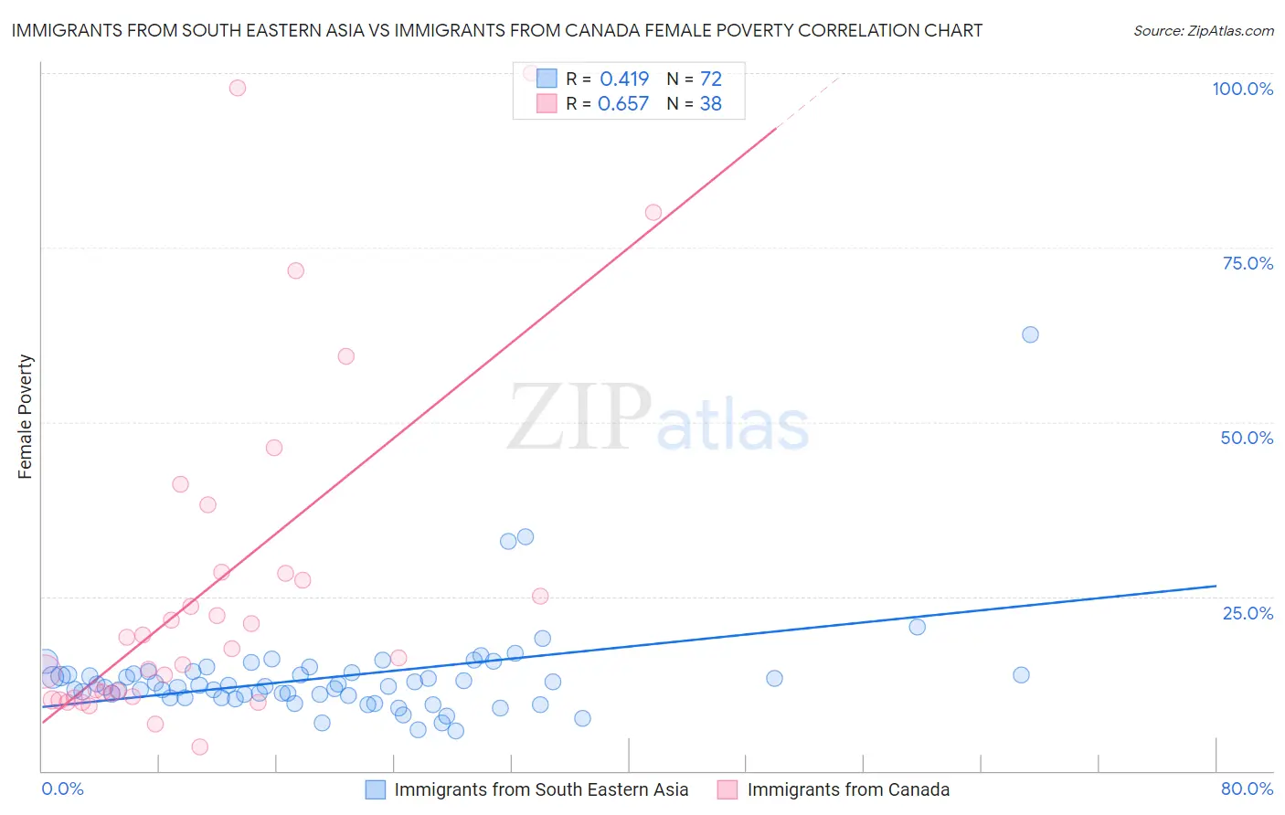 Immigrants from South Eastern Asia vs Immigrants from Canada Female Poverty