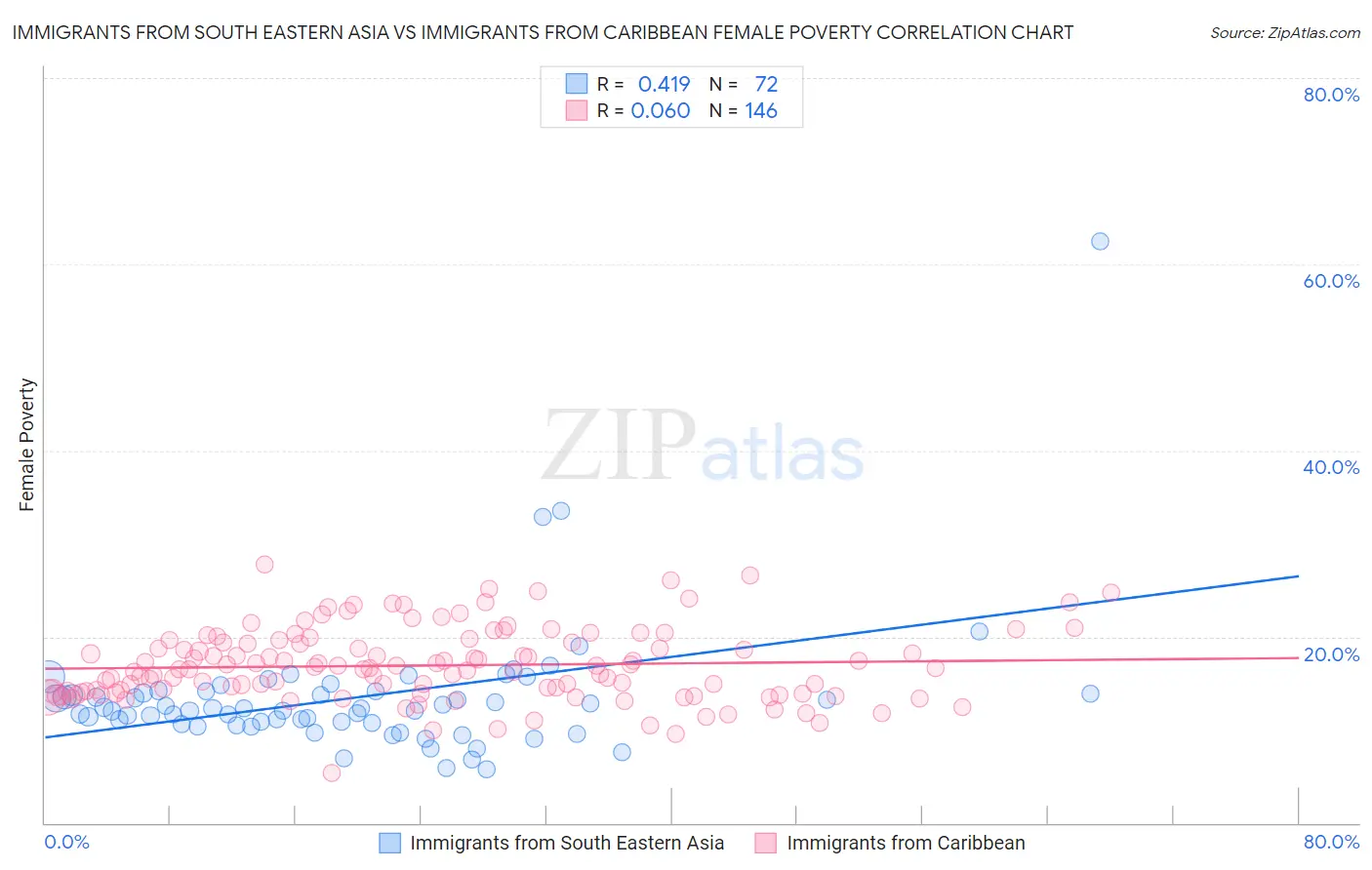 Immigrants from South Eastern Asia vs Immigrants from Caribbean Female Poverty