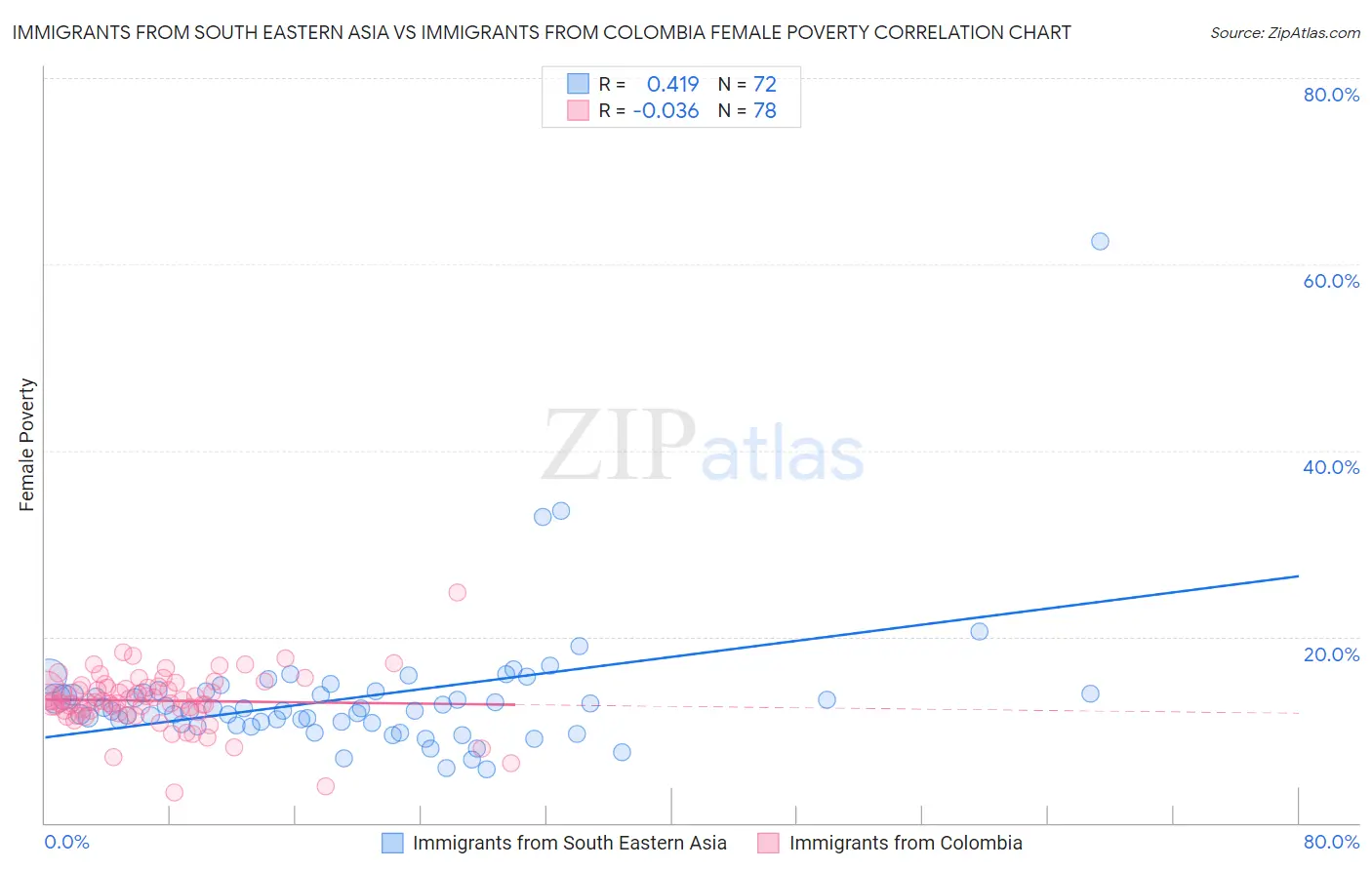 Immigrants from South Eastern Asia vs Immigrants from Colombia Female Poverty