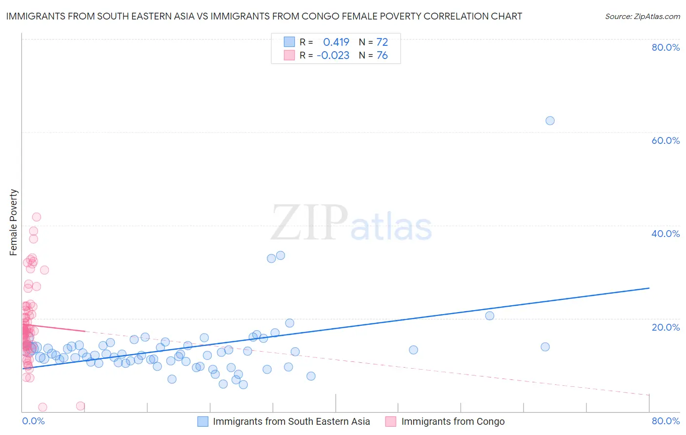 Immigrants from South Eastern Asia vs Immigrants from Congo Female Poverty