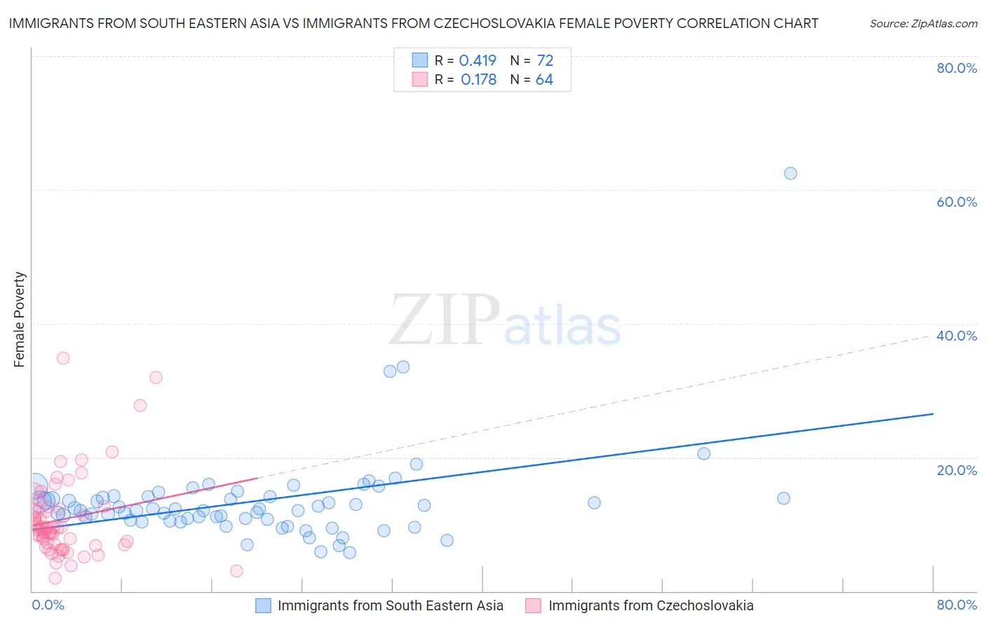 Immigrants from South Eastern Asia vs Immigrants from Czechoslovakia Female Poverty