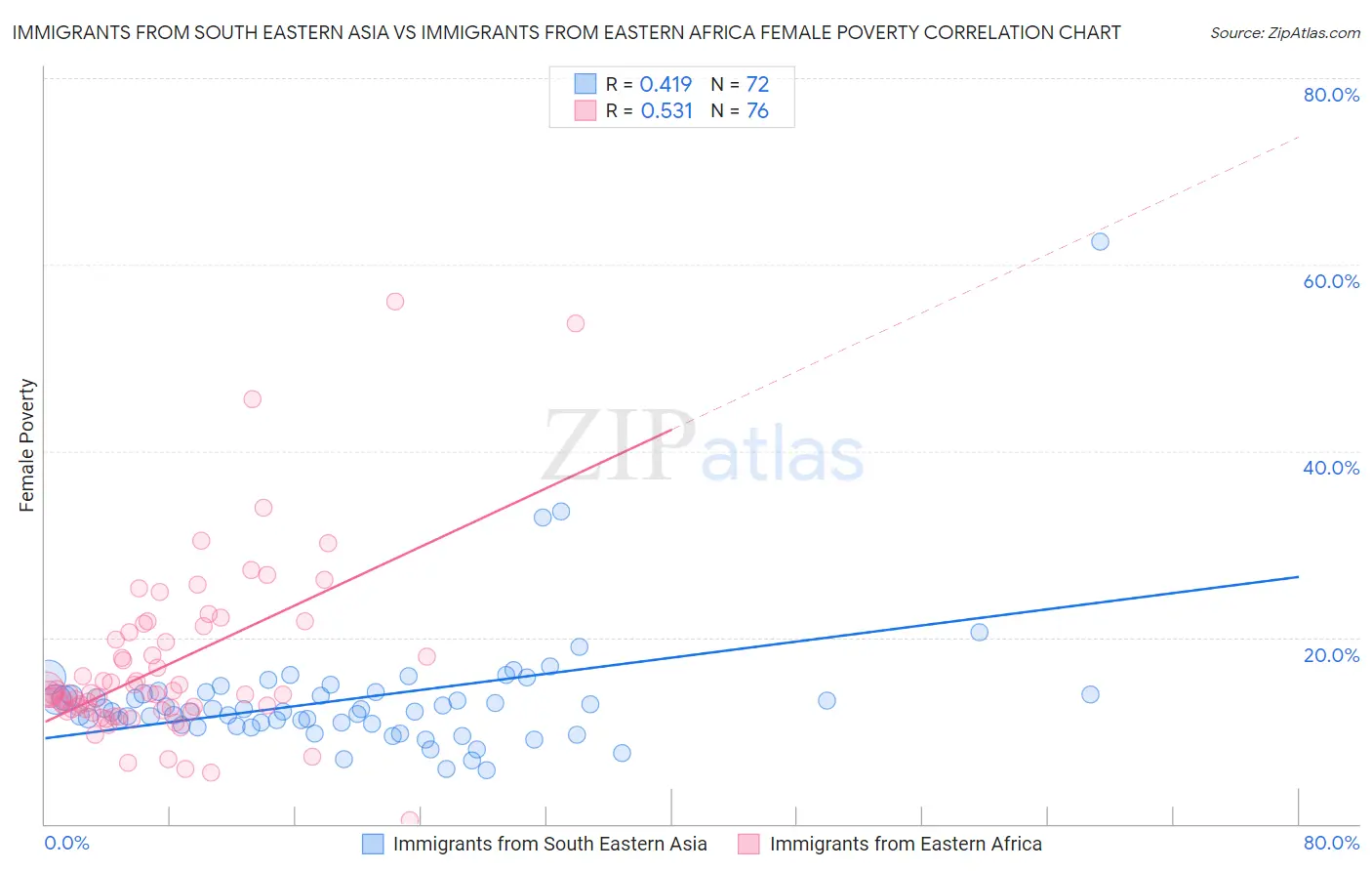Immigrants from South Eastern Asia vs Immigrants from Eastern Africa Female Poverty