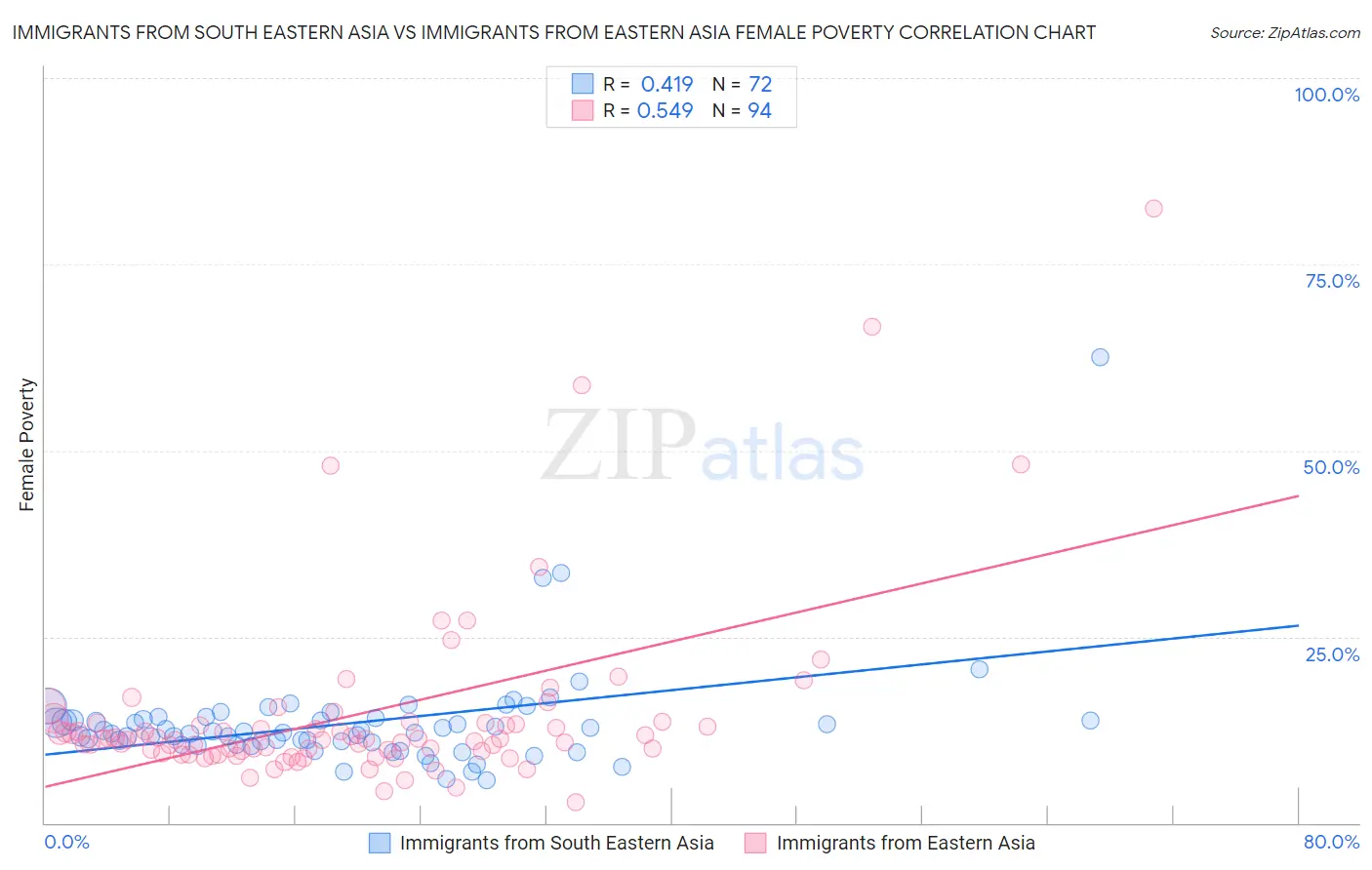 Immigrants from South Eastern Asia vs Immigrants from Eastern Asia Female Poverty