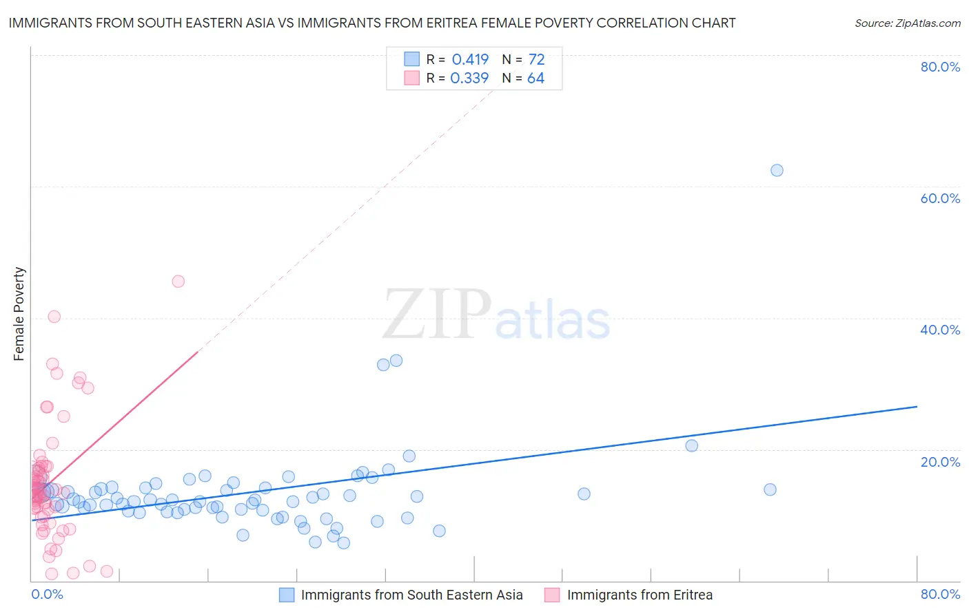 Immigrants from South Eastern Asia vs Immigrants from Eritrea Female Poverty