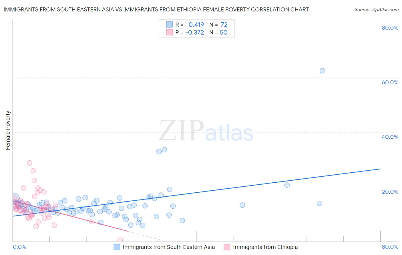 Immigrants from South Eastern Asia vs Immigrants from Ethiopia Female Poverty